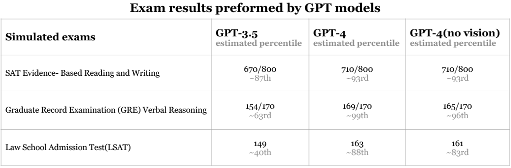 GPT-4-Specific tests
