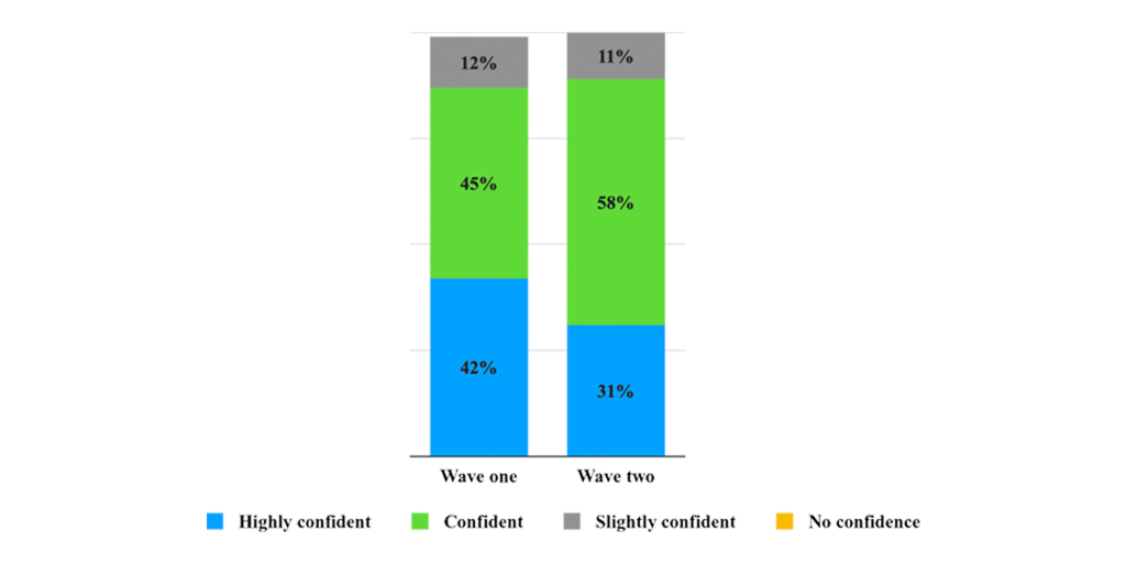 Confidence- Consulting industry business school recruiters