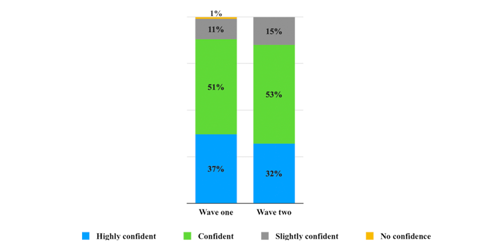 Confidence- Finance industry business school recruiters