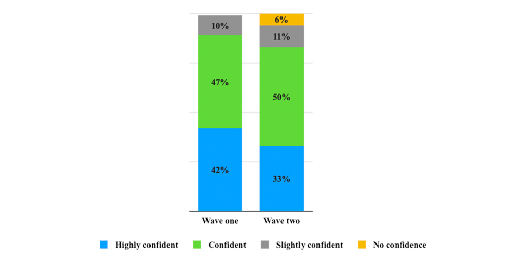 Confidence- Technology industry business school recruiters