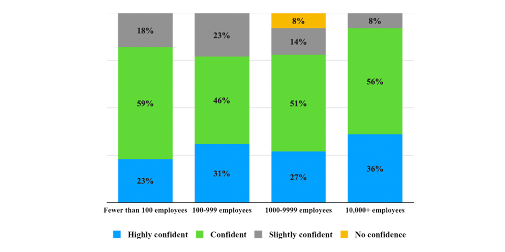 Confidence in business school graduates by company size(Wave two)