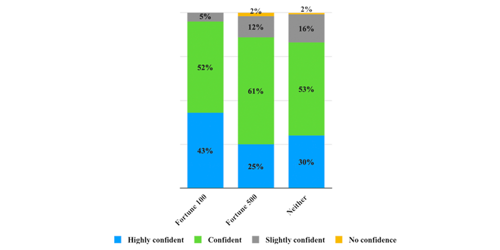 Confidence in business school graduates, by company type (Wave two)