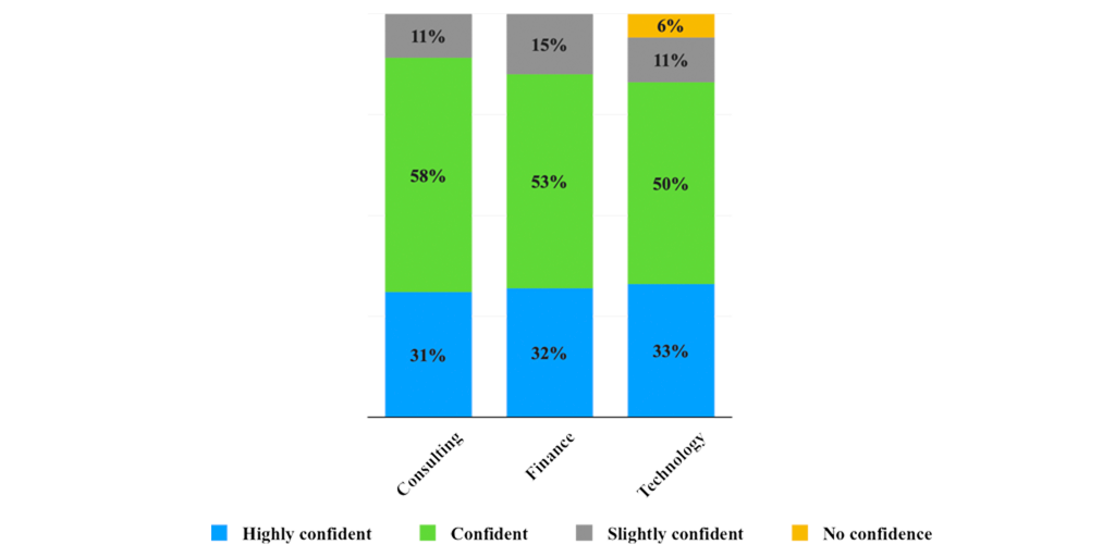 Confidence in business school graduates by industry