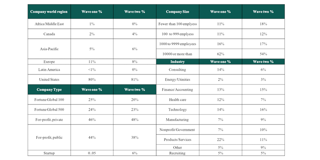 Corporate Recruiters Survey Respondents in 2020