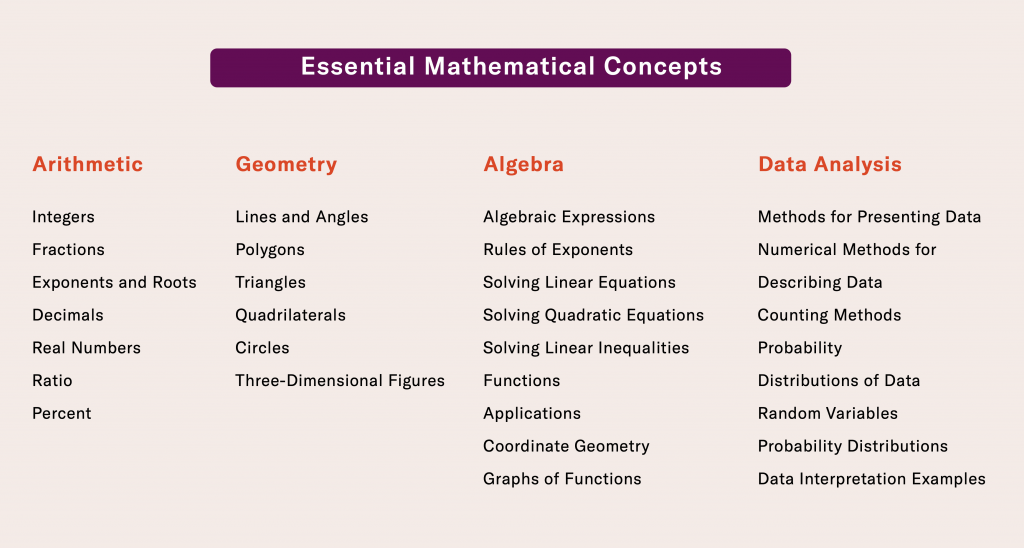 Essential Mathematical Concepts