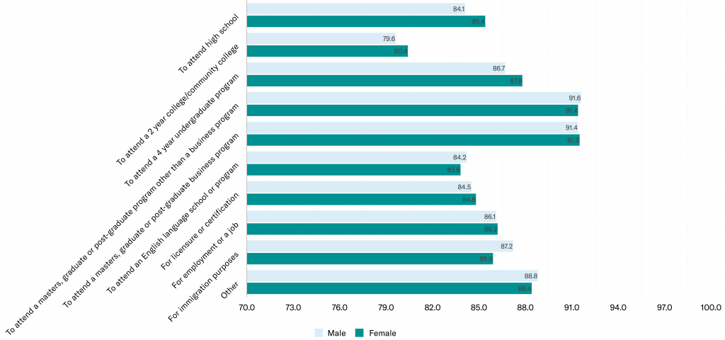 Means for TOEFL iBT Total Scores by Gender and the Main Reason for Taking the Test