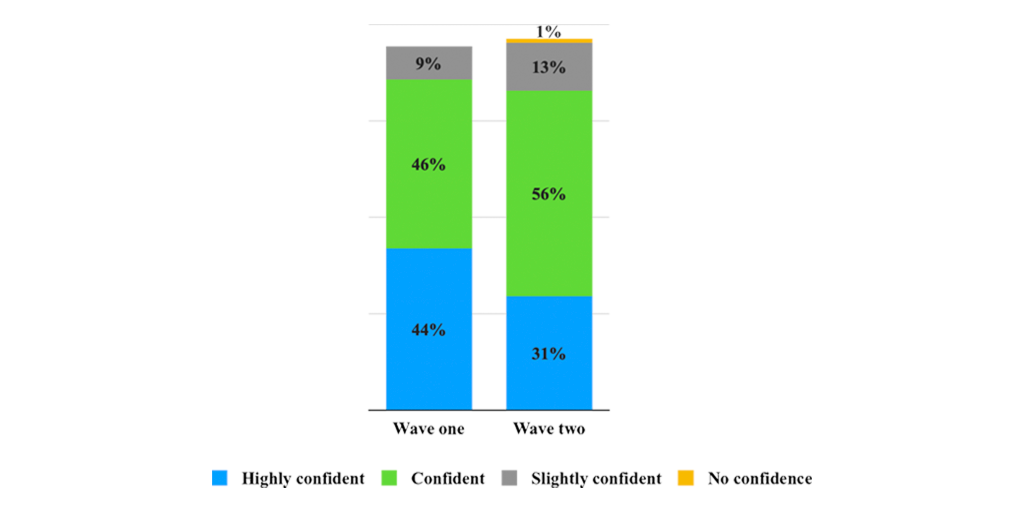 Recruiters’ confidence in business school graduates