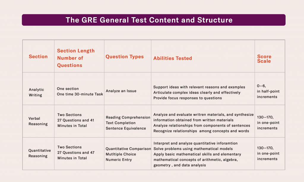 The GRE General Test Content and Structure