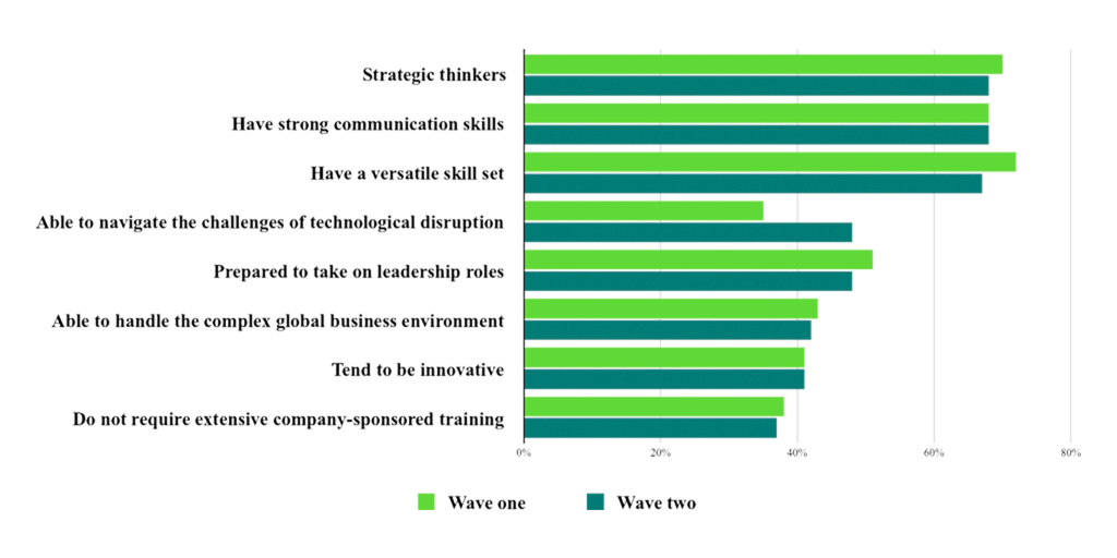 Top reasons for confidence in business school’s ability to prepare graduates to be successful