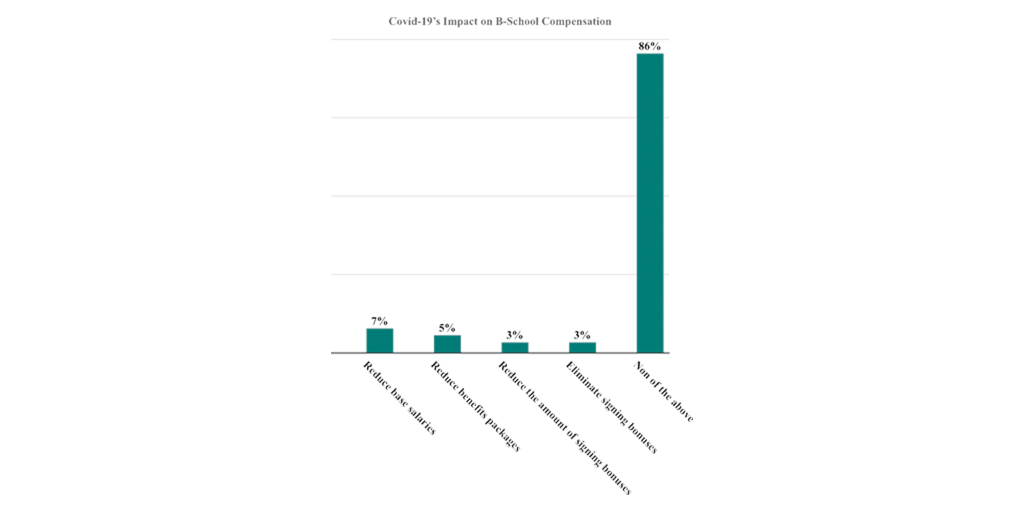 Covid-19’s Impact on B-School Compensation