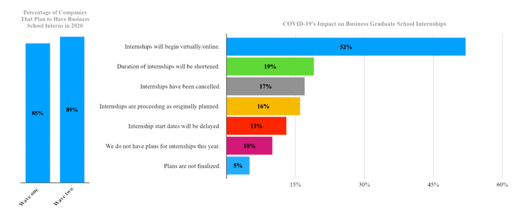 Impact of COVID-19 on internships