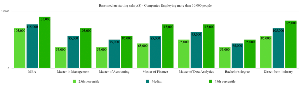 Base median starting salary($) - Companies Employing more than 10,000 people