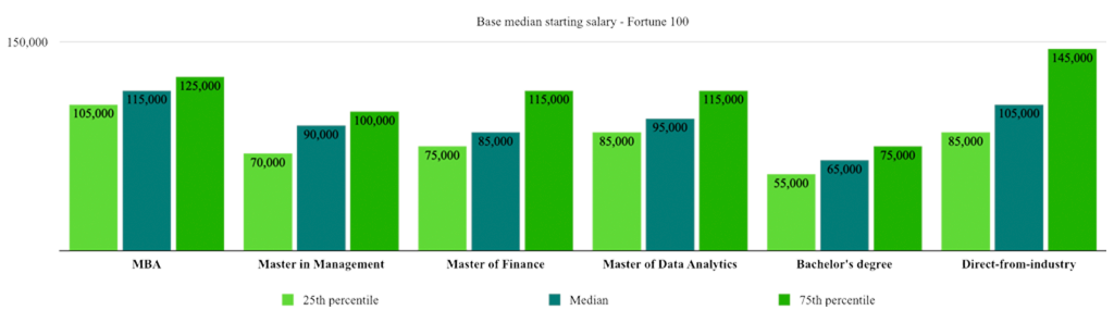 Base median starting salary - Fortune 100