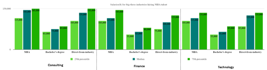 Salaries for big-three industries hiring MBA talent