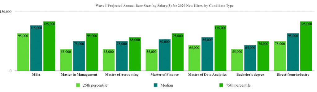 Wave I Projected Annual Base Starting Salary($) for 2020 New Hires, by Candidate Type