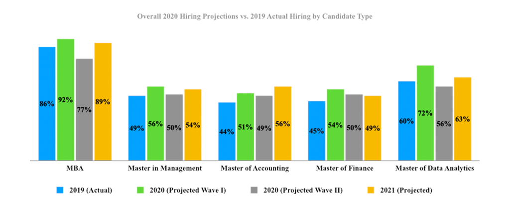 Overall 2020 Hiring Projections vs. 2019 Actual Hiring by Candidate Type