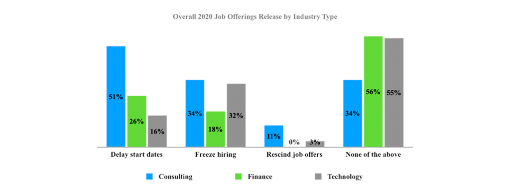 Overall 2020 Job Offerings Release by Industry Type