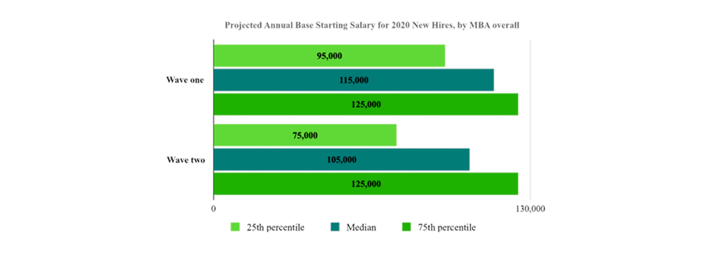 Projected Annual Base Starting Salary for 2020 New Hires, by MBA overall