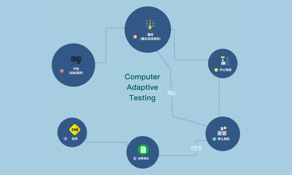 The Logic of Computerized Adaptive Testing