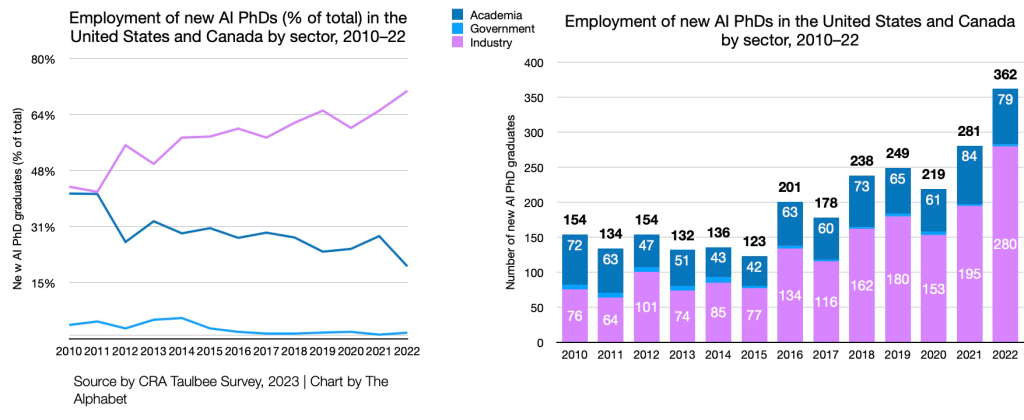 Employment of new AI PhDs (% of total) in the United States and Canada by sector, 2010–22