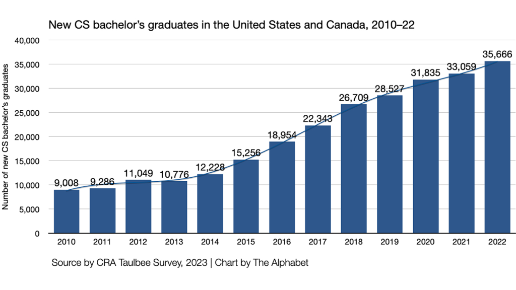 New-CS-bachelors-graduates-in-the-United-States-and-Canada-2010–22