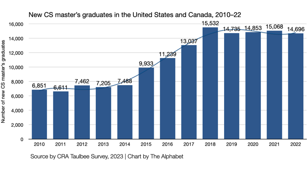 Postsecondary CS and AI education in the United States and Canada「美国与 ...