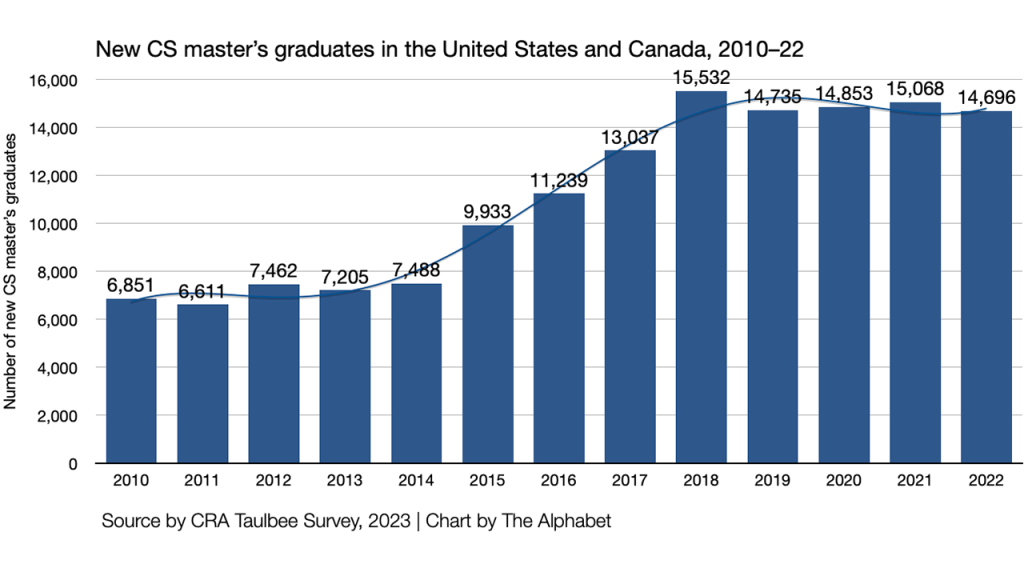 New CS master’s graduates in the United States and Canada, 2010–22