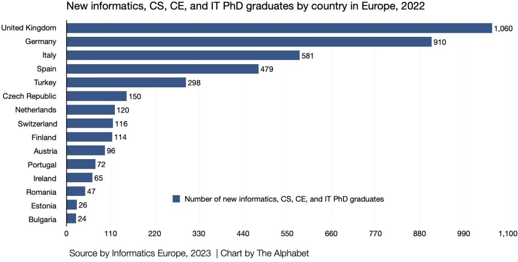 New informatics, CS, CE, and IT PhD graduates by country in Europe, 2022