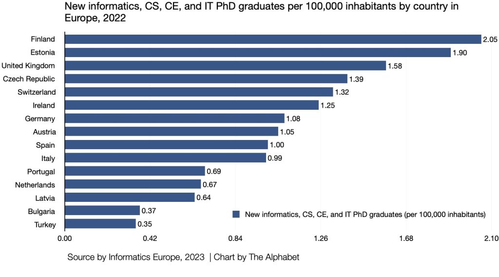 New informatics, CS, CE, and IT PhD graduates per 100,000 inhabitants by country in Europe, 2022