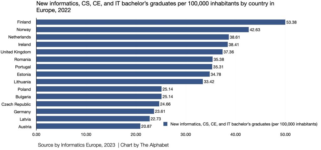 New informatics, CS, CE, and IT bachelor’s graduates per 100,000 inhabitants by country in Europe, 2022