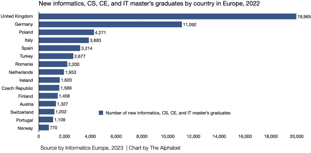 New informatics, CS, CE, and IT master’s graduates by country in Europe, 2022