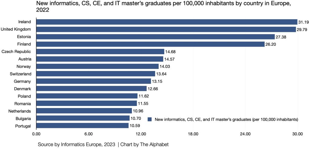 New informatics, CS, CE, and IT master’s graduates per 100,000 inhabitants by country in Europe, 2022