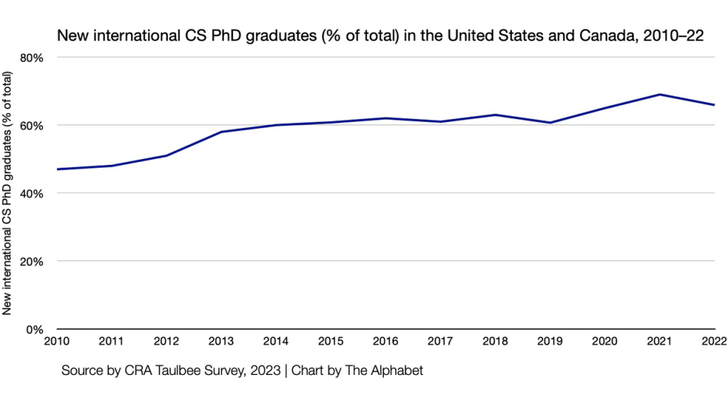 New international CS PhD graduates (% of total) in the United States and Canada, 2010–22