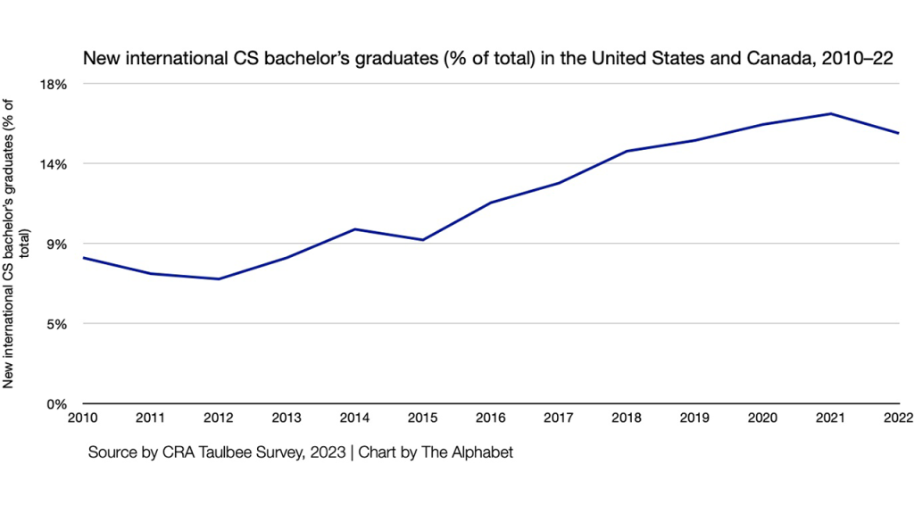 Postsecondary CS and AI education in the United States and Canada「美国与 ...