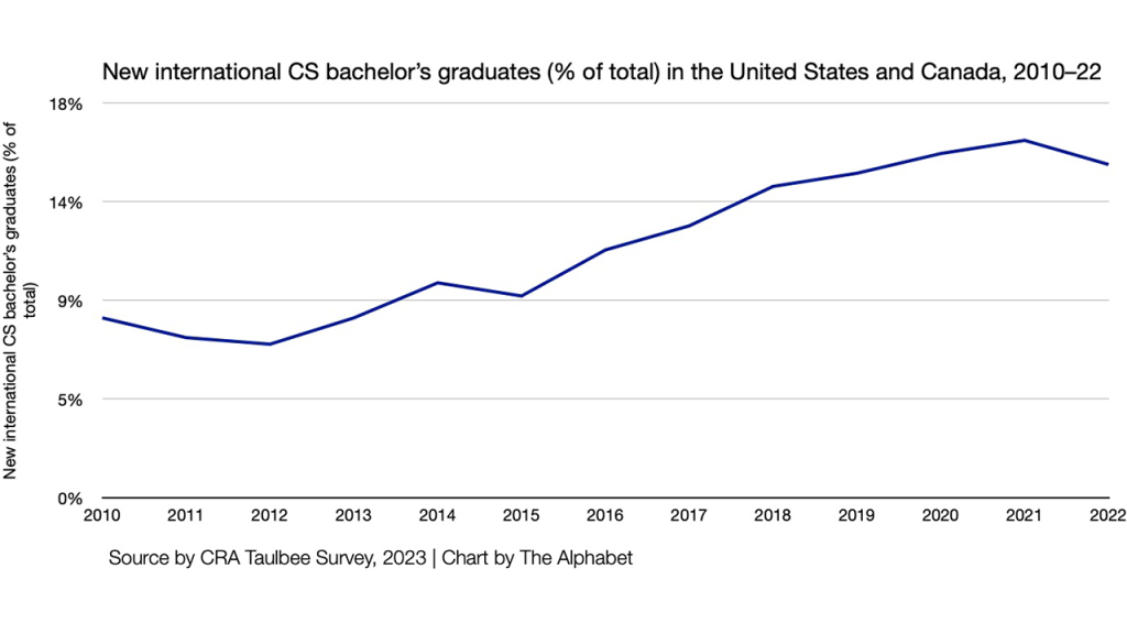 New international CS bachelor’s graduates (% of total) in the United States and Canada, 2010–22