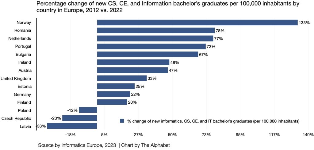 Percentage change of new CS, CE, and Information bachelor’s graduates per 100,000 inhabitants by country in Europe, 2012 vs. 2022