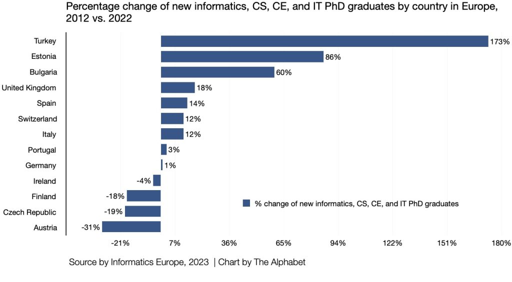 Percentage change of new informatics, CS, CE, and IT PhD graduates by country in Europe, 2012 vs. 2022