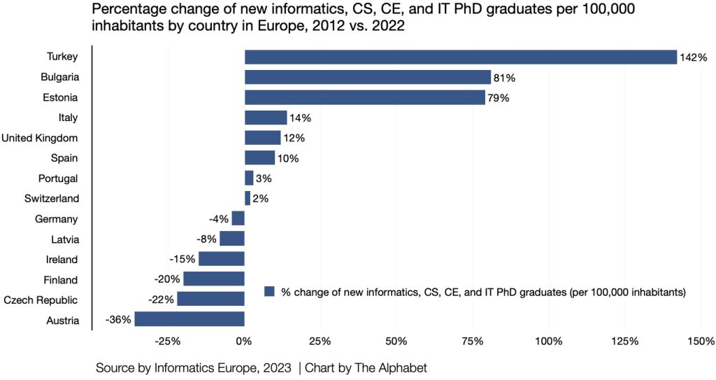 Percentage change of new informatics, CS, CE, and IT PhD graduates per 100,000 inhabitants by country in Europe, 2012 vs. 2022