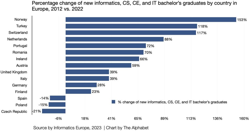 Percentage change of new informatics, CS, CE, and IT bachelor’s graduates by country in Europe, 2012 vs. 2022