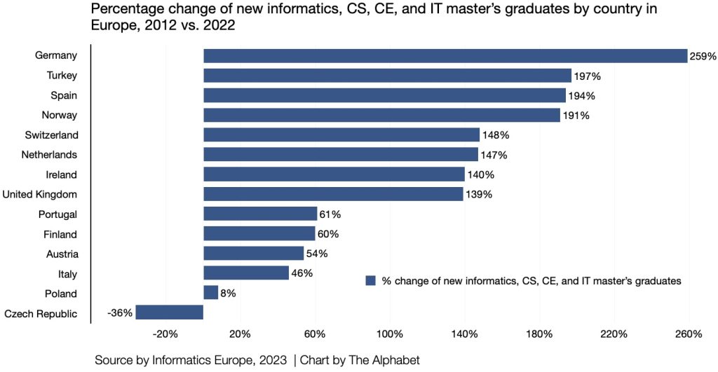 Percentage change of new informatics, CS, CE, and IT master’s graduates by country in Europe, 2012 vs. 2022