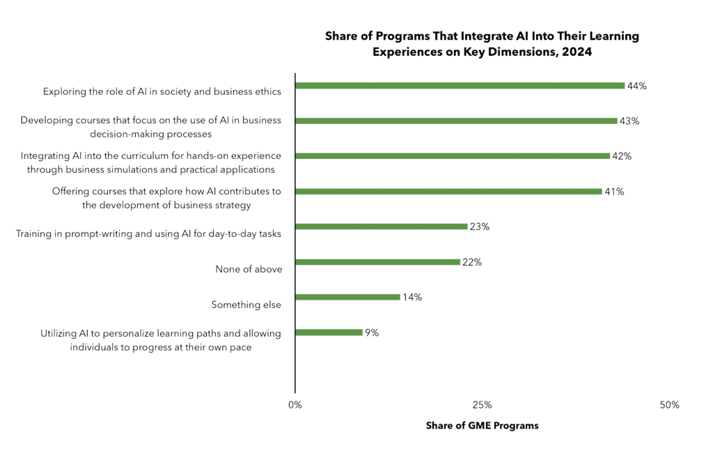 Share of Programs That Integrate AI Into Their Learning Experiences on Key Dimensions, 2024